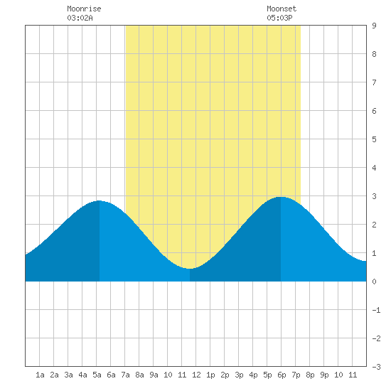 Haulover Pier tide chart for Wednesday, September 17, 2025