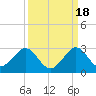 Haulover Pier tide chart for Thursday, September 18, 2025