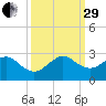 Haulover Pier tide chart for Monday, September 29, 2025