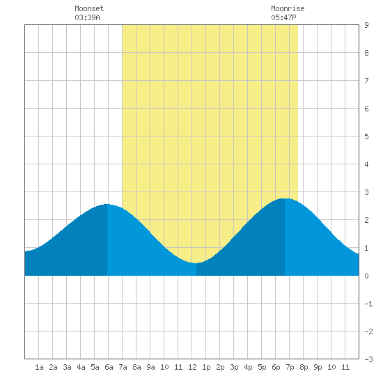 Haulover Pier tide chart for Thursday, September 4, 2025