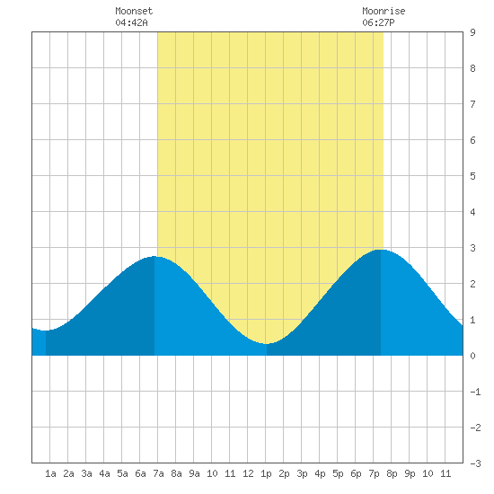 Haulover Pier tide chart for Friday, September 5, 2025