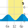 Haulover Pier tide chart for Friday, September 5, 2025
