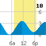 Haulover Pier tide chart for Friday, October 10, 2025