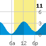 Haulover Pier tide chart for Saturday, October 11, 2025