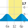 Haulover Pier tide chart for Friday, October 17, 2025