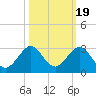 Haulover Pier tide chart for Sunday, October 19, 2025