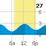 Haulover Pier tide chart for Monday, October 27, 2025