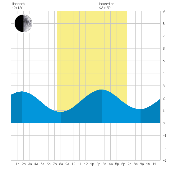 Haulover Pier tide chart for Wednesday, October 29, 2025
