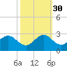 Haulover Pier tide chart for Thursday, October 30, 2025