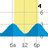 Haulover Pier tide chart for Saturday, October 4, 2025