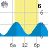 Haulover Pier tide chart for Monday, October 6, 2025