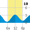 Haulover Pier tide chart for Monday, November 10, 2025