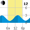 Haulover Pier tide chart for Wednesday, November 12, 2025