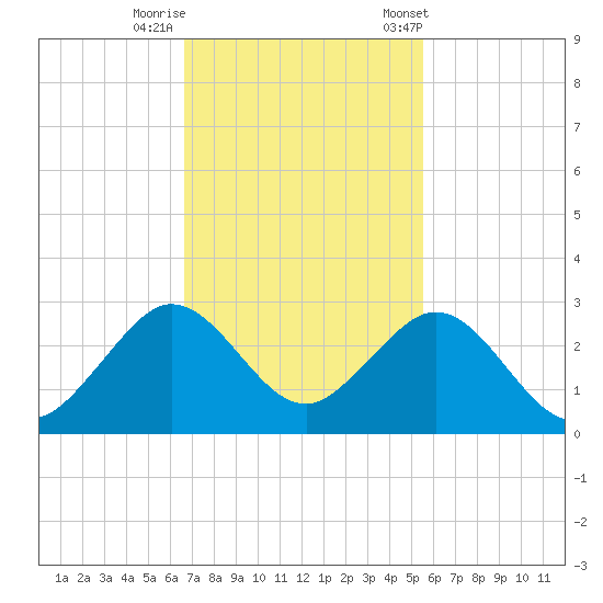 Haulover Pier tide chart for Monday, November 17, 2025
