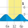 Haulover Pier tide chart for Saturday, November 1, 2025