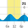 Haulover Pier tide chart for Friday, November 21, 2025