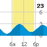 Haulover Pier tide chart for Sunday, November 23, 2025