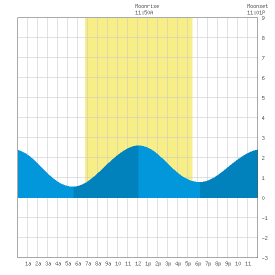 Haulover Pier tide chart for Wednesday, November 26, 2025