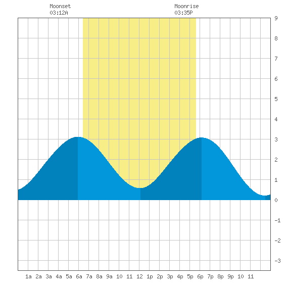 Haulover Pier tide chart for Sunday, November 2, 2025