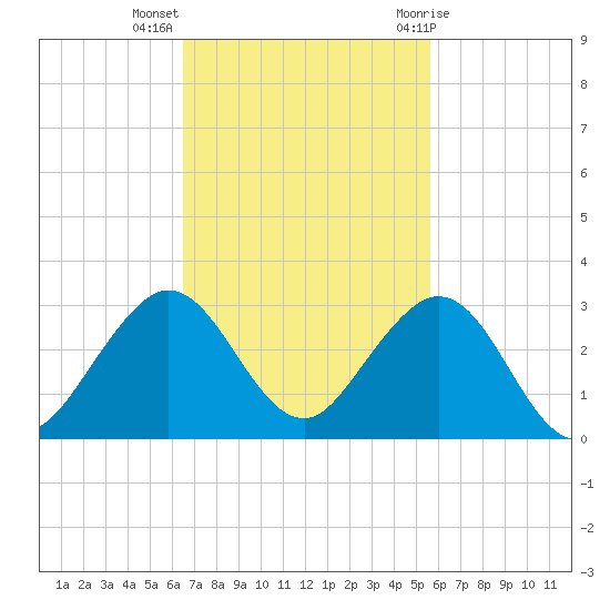 Haulover Pier tide chart for Monday, November 3, 2025