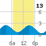 Haulover Pier tide chart for Saturday, December 13, 2025