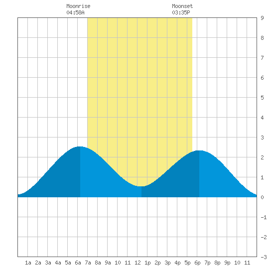 Haulover Pier tide chart for Wednesday, December 17, 2025