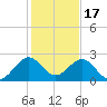 Haulover Pier tide chart for Wednesday, December 17, 2025