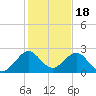 Haulover Pier tide chart for Thursday, December 18, 2025
