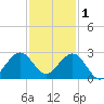 Haulover Pier tide chart for Monday, December 1, 2025