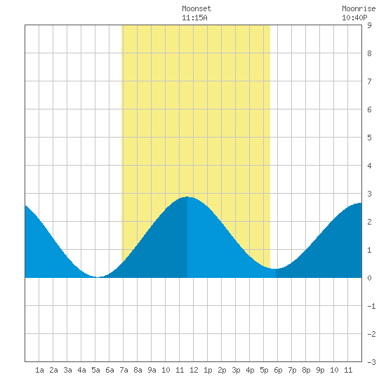 Haulover Pier tide chart for Tuesday, December 9, 2025