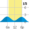 Haulover Pier tide chart for Thursday, January 15, 2026