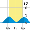 Haulover Pier tide chart for Saturday, January 17, 2026