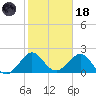 Haulover Pier tide chart for Sunday, January 18, 2026