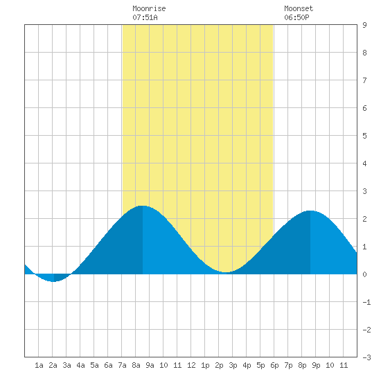 Haulover Pier tide chart for Monday, January 19, 2026