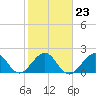 Haulover Pier tide chart for Friday, January 23, 2026