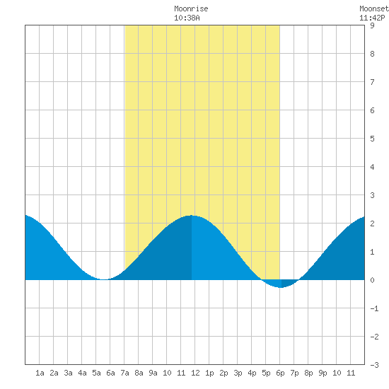 Haulover Pier tide chart for Saturday, January 24, 2026