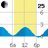 Haulover Pier tide chart for Sunday, January 25, 2026