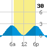 Haulover Pier tide chart for Friday, January 30, 2026