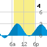 Haulover Pier tide chart for Sunday, January 4, 2026
