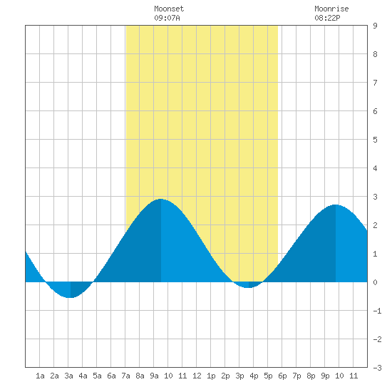 Haulover Pier tide chart for Monday, January 5, 2026