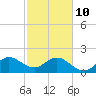Haulover Pier tide chart for Tuesday, February 10, 2026