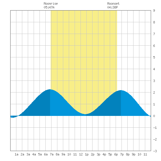 Haulover Pier tide chart for Sunday, February 15, 2026