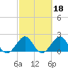 Haulover Pier tide chart for Wednesday, February 18, 2026