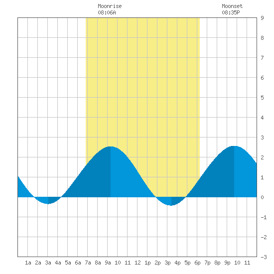 Haulover Pier tide chart for Thursday, February 19, 2026