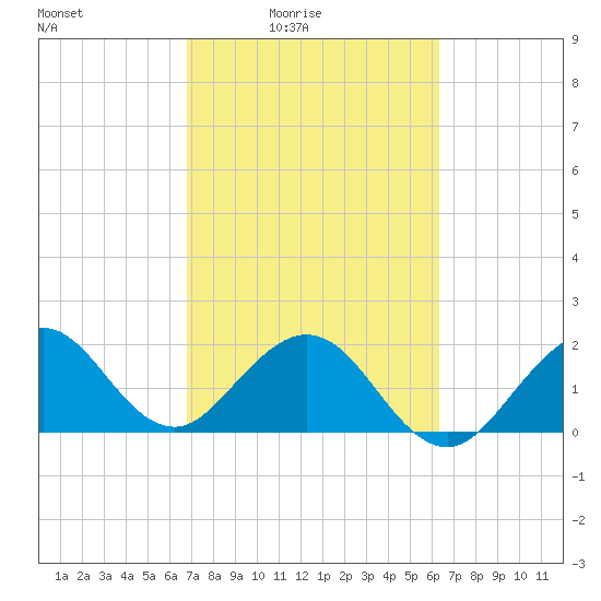 Haulover Pier tide chart for Monday, February 23, 2026