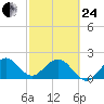 Haulover Pier tide chart for Tuesday, February 24, 2026