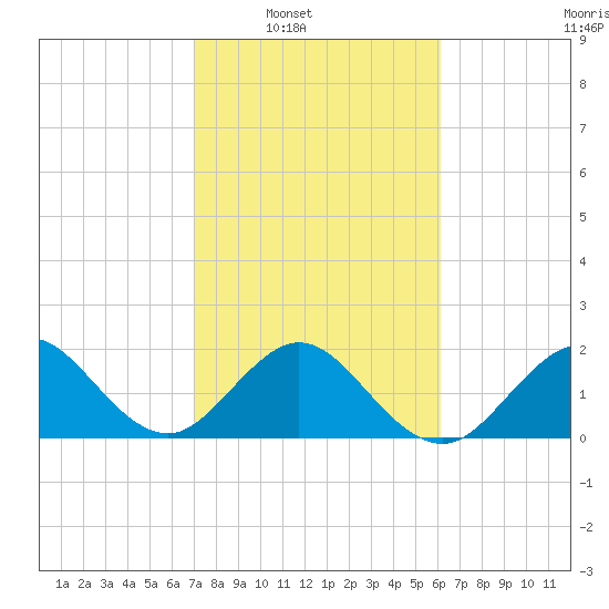 Haulover Pier tide chart for Saturday, February 7, 2026