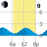 Haulover Pier tide chart for Monday, February 9, 2026