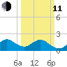 Haulover Pier tide chart for Wednesday, March 11, 2026