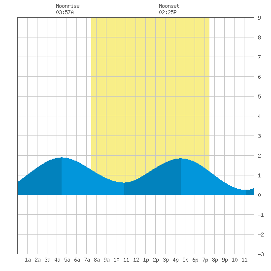 Haulover Pier tide chart for Friday, March 13, 2026